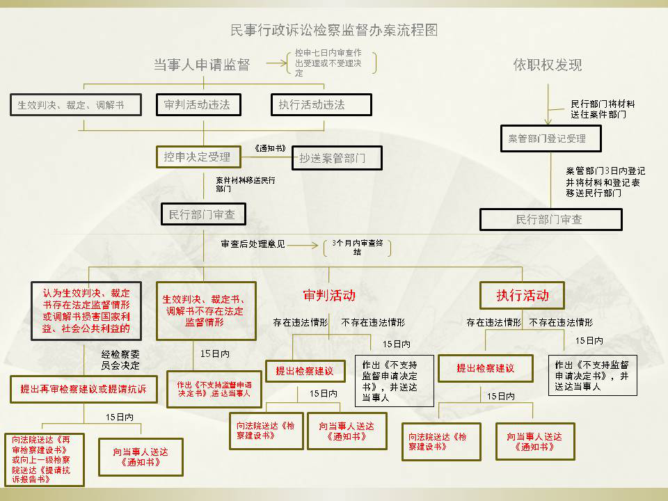 民事行政诉讼检察监督办案流程图